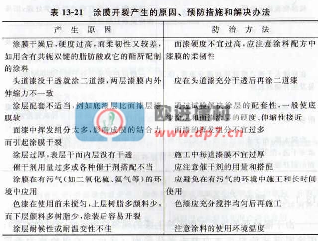 環(huán)氧地坪漆涂膜開裂產(chǎn)生的原因、故防措施和解決辦法