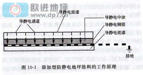 環(huán)氧防靜電地坪成膜物質(zhì)分類(lèi)-歐進(jìn)地坪www.zsjkw.cn