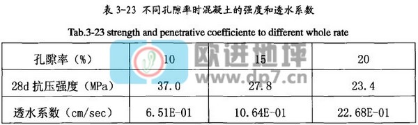 透水混凝土強度與透水性能間的關(guān)系-歐進建材www.zsjkw.cn